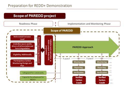 Scope of PAREDD under the REDD+ Framework Based on the recommendation of the Joint Consultation Mission by the Government of Laos and