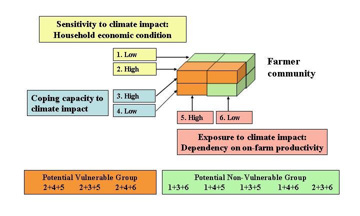 The analysis on risk and vulnerability to climate impact in this study was based on multiple criteria and each criterion was assessed by using multiple indicators as the nature of risk and condition