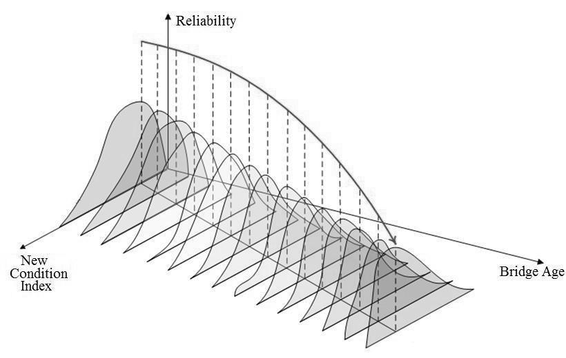 modeled by a group of distribution curves as shown in Figure 1. Each curve in Figure 1 represents the probability distribution of performance of a bridge element at a specific point of time.