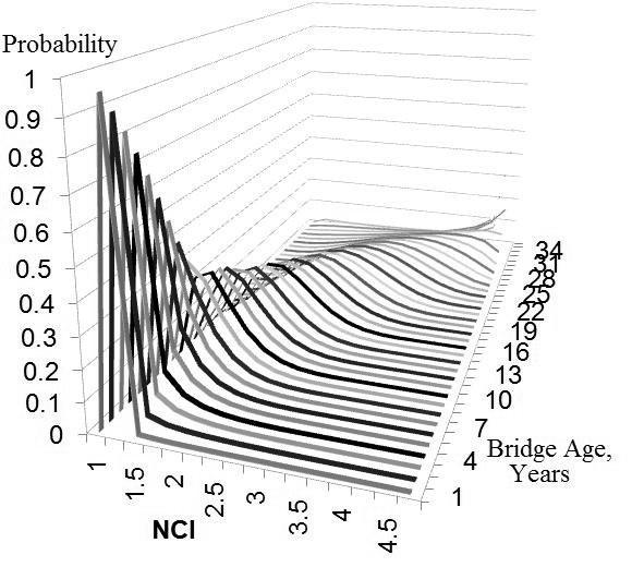 Figure 5: NCI profile for expansion joint Figure 6: profiles