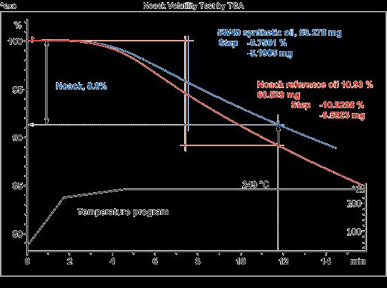 Volatility of oils The Noack Test according to ASTM D 6375 is used to assess the volatility or