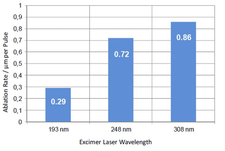 lens mask objective lens sample Table 2. Ultra-small vias formed at three excimer laser wavelengths (Target: 10µm). Figure 4. Etch rate of ZS100 at three different excimer laser wavelengths [17].