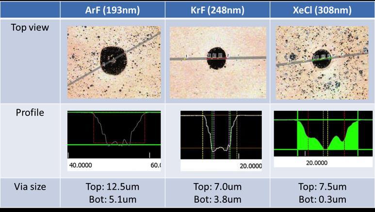 Consistent with the initial experiments discussed earlier, the samples processed with the 193nm laser had larger (12µm) and distorted via openings.