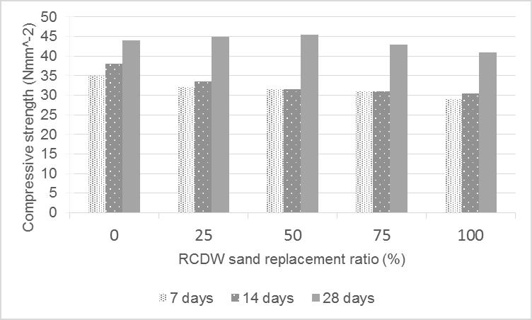 Figure 2 Variation of Compressive Strength with RCDW Sand Replacement 3.