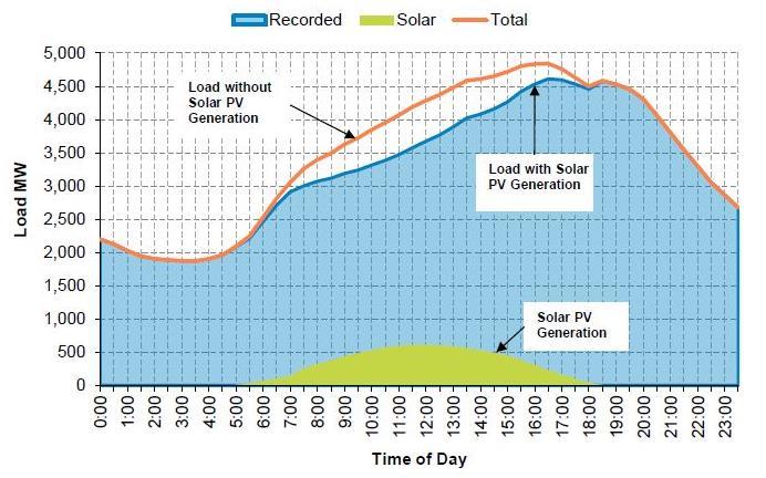 Other Economic and Social Beneifts: An Assessment Figure 36: Solar PV impact on Energex system demand, 5 March 2015 Source: Energex 2015b, p. 37.