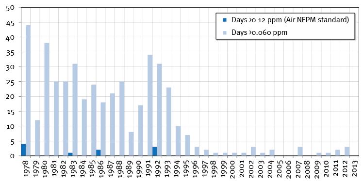 Appendix F: Regulation and Monitoring of Local Pollutants Figure 67: Sulfur dioxide exceedances, 1978 2013 Note: Number of days per year the 1-hour average sulfur dioxide concentration exceeded the
