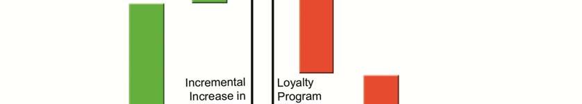 Building Your Loyalty Program ROI A loyalty program has one purpose: increasing profits. Find out how to structure your program so that it will generate a beneficial financial return.