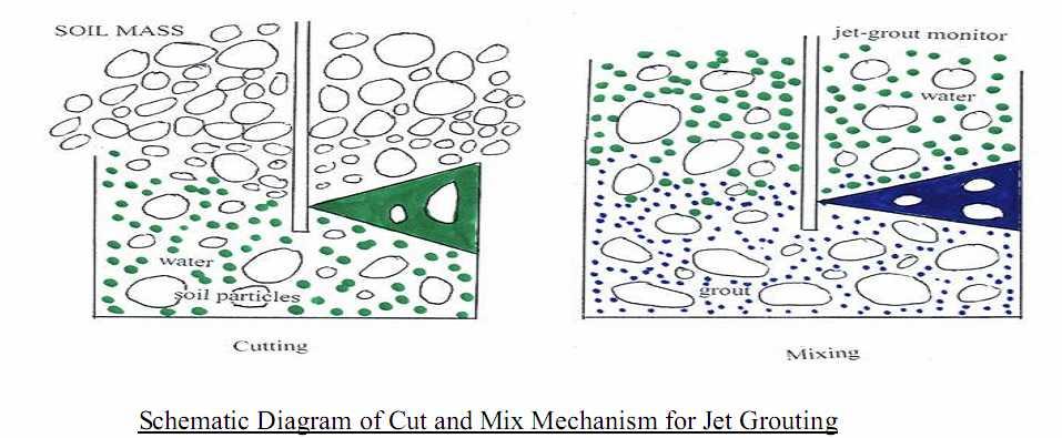 Jet grouting Jet grouting is a grout injection that cuts and mixes the soil to be treated with cement or cementitious grout.