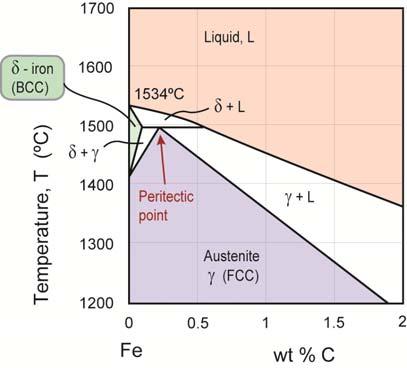 Eutectoid Point First consider the Fe-C phase diagram below 1000ºC, up to 2.0wt% carbon (shown in expanded view in Figure 15). This shows the low solubility of carbon in ferrite, with a maximum of 0.