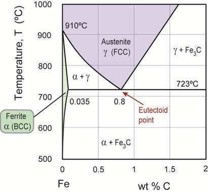Below the transformation temperature of ferrite to austenite (910ºC) the picture resembles the partition behaviour seen below the melting point of a pure element, with two phase boundaries falling