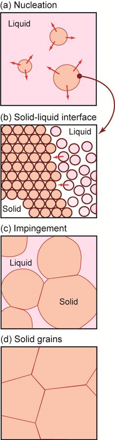 5.2. Solidification of Pure Metals The mechanism of solidification is illustrated in Figure 21. For homogeneous nucleation, solid colonies form spontaneously within the melt (Figure 21a).