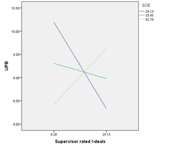 Figure 2. Embodiment, Supervisor-rated I-deals and UPB. Finally, I tested this hypothesis with supervisor rated i-deals and UPB.