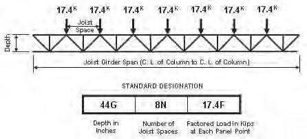 Joists spaced on 5'-3" centers Live Load = 30 psf Dead Load = 15 psf (includes the approximate Joist Girder weight) Total Load = 45 psf Note: Web configuration may vary from that shown.