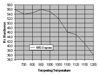 Tempering Curve for H-11 RC Hardness 58.0 56.0 54.0 52.0 50.0 48.0 46.0 44.0 42.0 40.0 38.0 36.0 34.