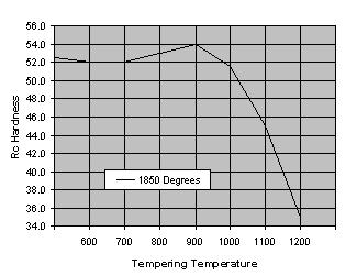 Tempering Curve for Viscount 20 RC Hardness 56.0 54.0 52.0 50.0 48.0 46.0 44.0 42.0 40.0 38.0 36.0 34.
