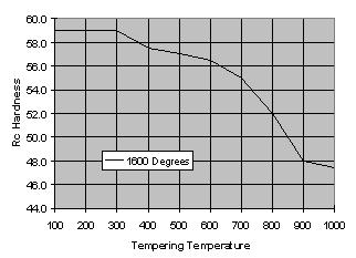 Tempering Curve for Staminal 60.0 58.0 56.0 RC Hardness 54.0 52.0 50.0 48.0 1600 Degrees 46.0 44.