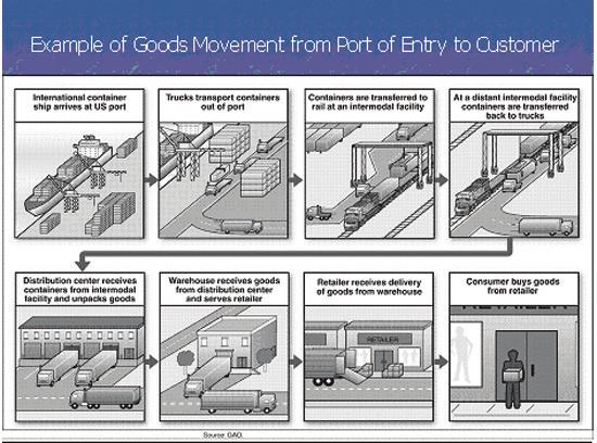 Example of Goods Movement from Port of Entry to Customer International container ship arrives at US port Trucks transport containers out of port Containers are transferred to rail at an intermodal