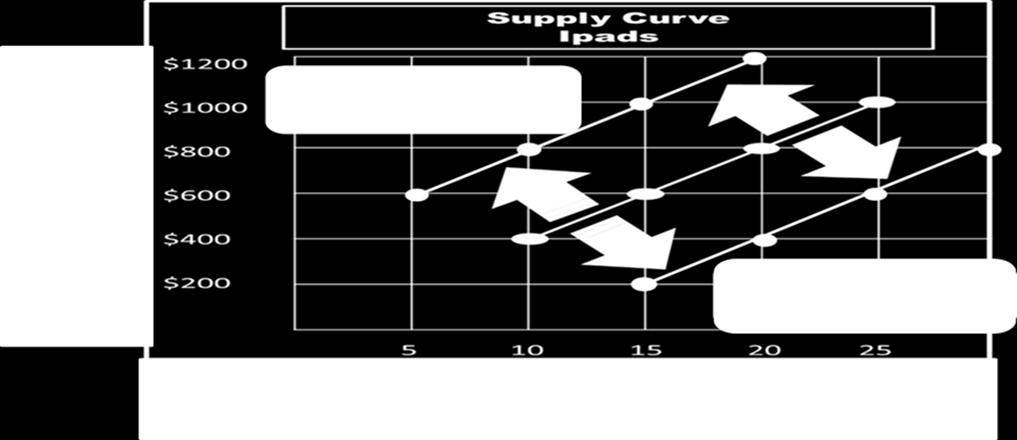 Name Per. Date: Supply Curve Shift Label the different parts of the supply curve below.