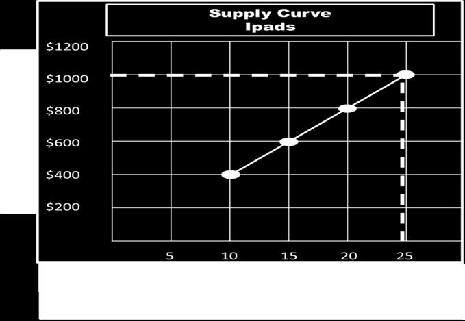 Just like demand, supply can also be shown in a chart and graph. Below is a supply curve schedule for Ipads and supply curve graph. Supply Schedule for Ipads Price for one Ipad.