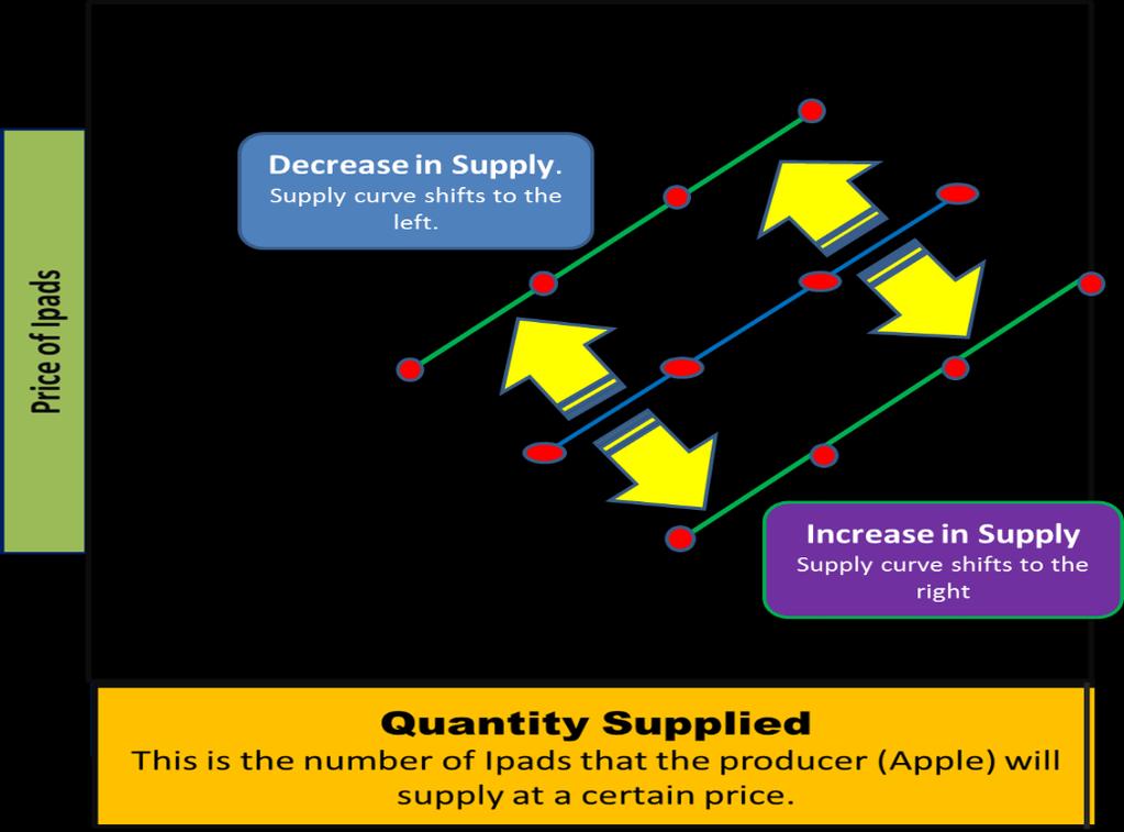 Key Factors that Change Supply and Shift the Supply Curve Line Factors that cause an decrease Factors that cause an increase in in supply (line shifts to left) supply (line shifts to the right) Cost
