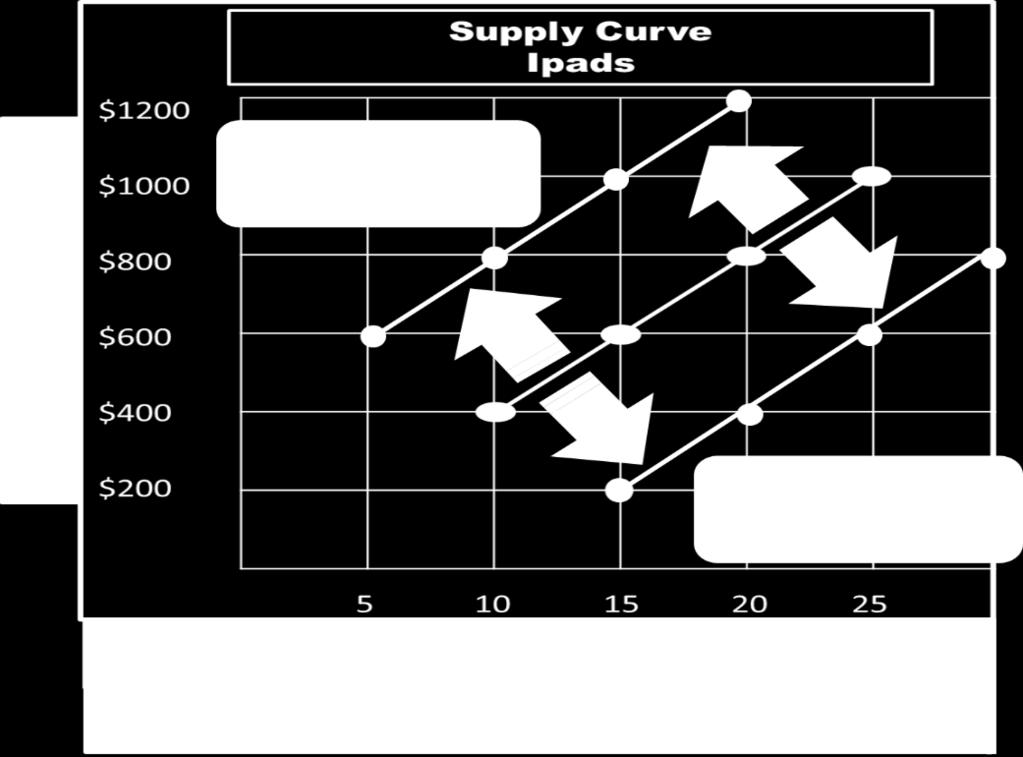 the supply curve line to shift. If one of the factors causes an increase in supply, the supply curve will shift to the right. If there is a decrease in supply, the line will shift to the left. 17.
