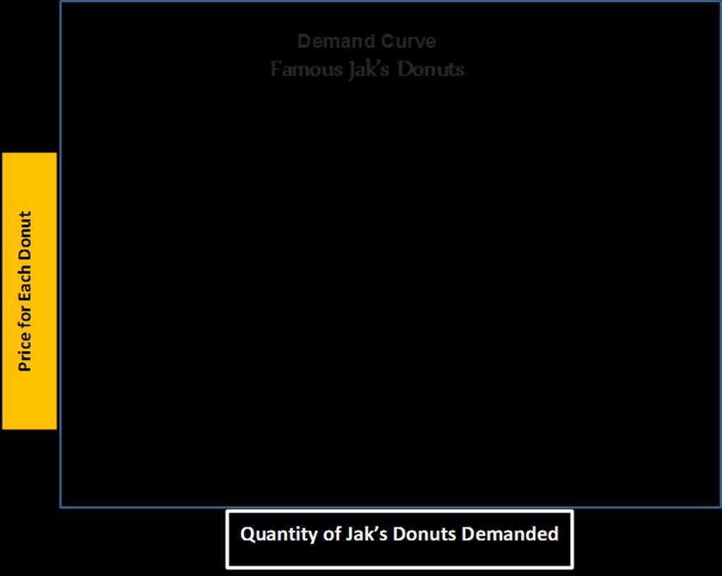 Famous Jake s Donuts in the blank graph provided and answer the related questions.