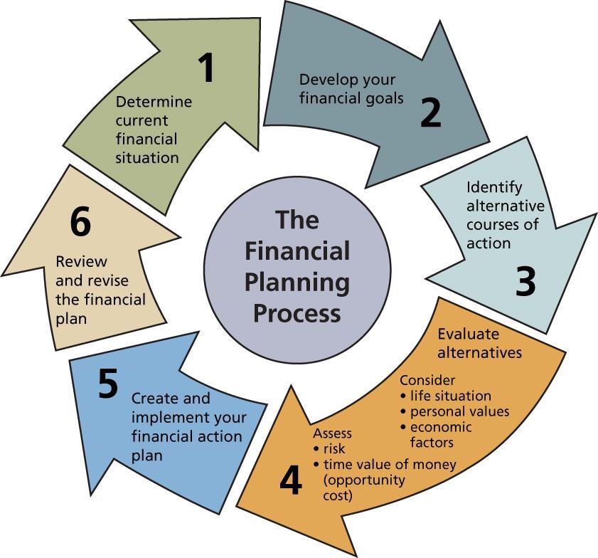 Elements of Financial Management (continued ) Financial Planning Management need to ensure that enough funding is available at the right time to meet the needs of the business.
