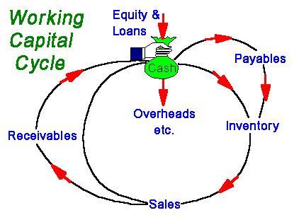 Management of Working Capital Inventory management