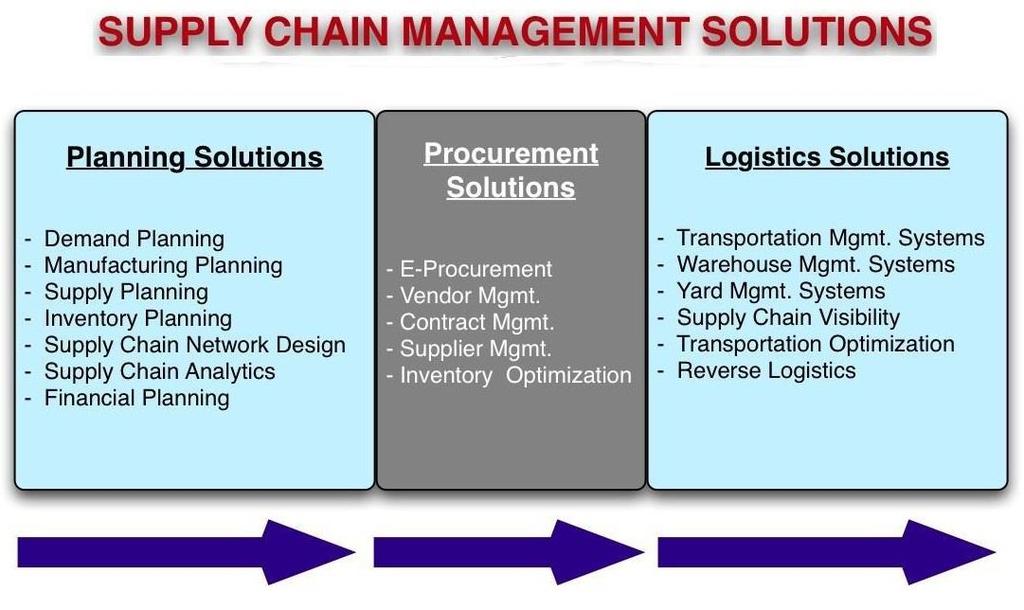Supply Chain Management Supply chain management (SCM) is the management of the flow of goods, flow of cash, and flow of information internally and externally of a