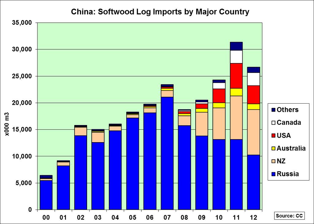 China: Softwood Log Imports 13 Russia no