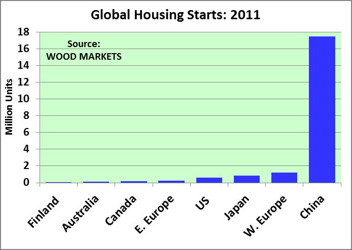 Global Housing Starts: China is the Gorilla!