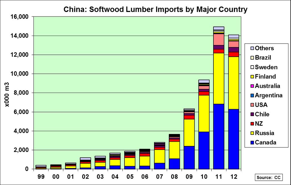 China s Softwood Lumber Imports Russian Log Export Tax moves to 25% in