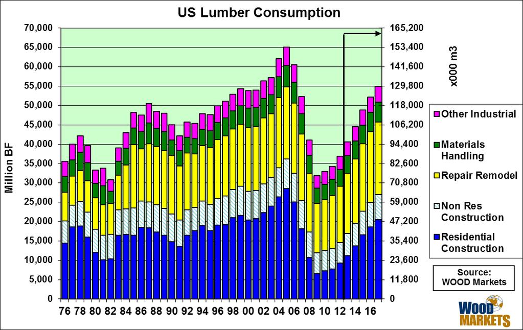 US Lumber Consumption: Rebounding 22 US housing
