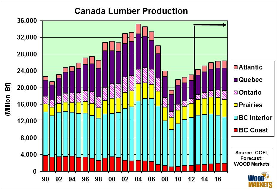 Canada Lumber Output: Sags by 2016-17 23 BC lumber