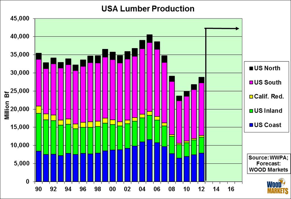 US Lumber: Strong Rebound 24 All US
