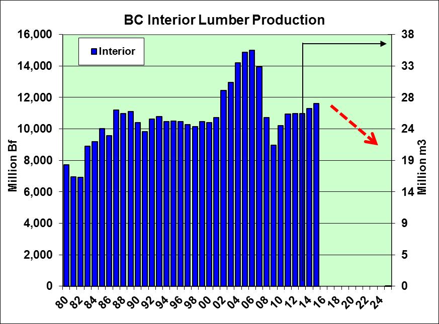 BC Interior: Lumber & MPB 9 Mountain Pine Beetle killed
