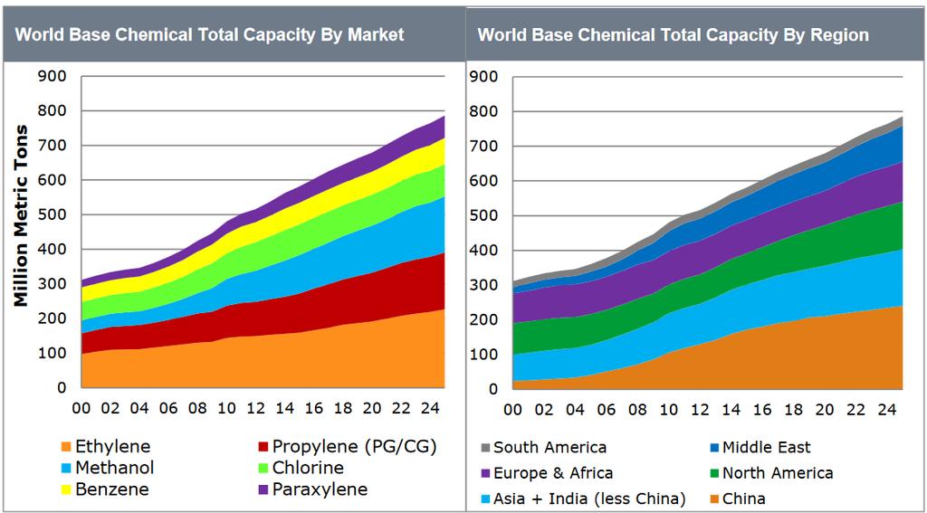 Global Petrochemical Outlook Petrochemicals