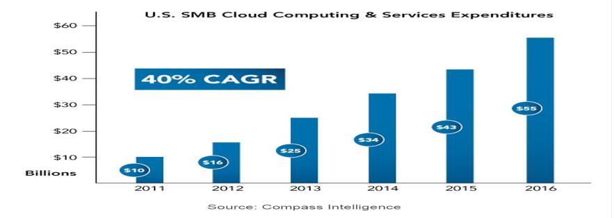 Cloud based Solution for Small and Medium Franchisees Zainab Mirza, Zaeem Farooqui, Mohit Jain, Anas Karolia Abstract Cloud Computing is a leading sector of IT and is attracting the attention of