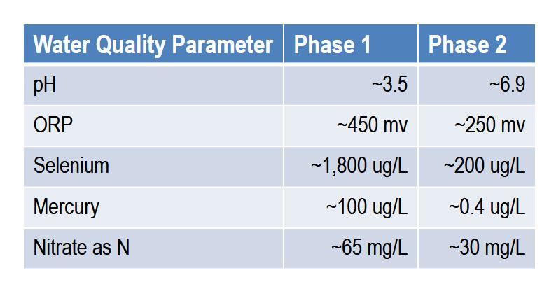Phase 1 and Phase 2 FGD Water Quality Summary This pilot study gave insight into treatment performance of the different technologies tested across a wide range of operating parameters and pointed to
