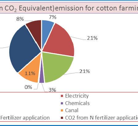 Farming emission analysis showss that the farming stage has 2.1076 kg CO 2 eq/kg cotton yarn without allocation and 0.8430 CO 2eq/kg cotton yarn on mass basis and 1.