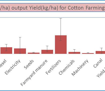 The contribution of emissions from the various inputs has revealed that for the cotton production the highest contribution is from the N 2O Emissions from fertilizer application.