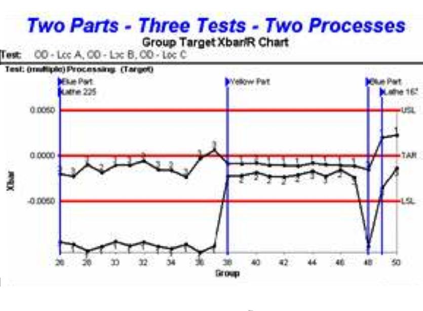 With InfinityQS software, any data in the database can be combined and/or compared on any chart. Place any combination of parts, processes and tests all on the same chart.