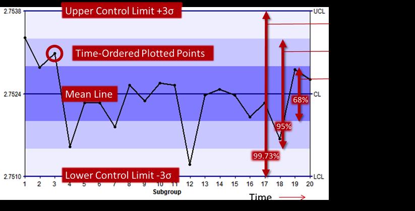 Components of a Control Chart Control charts show time-ordered plotted points around a center line.