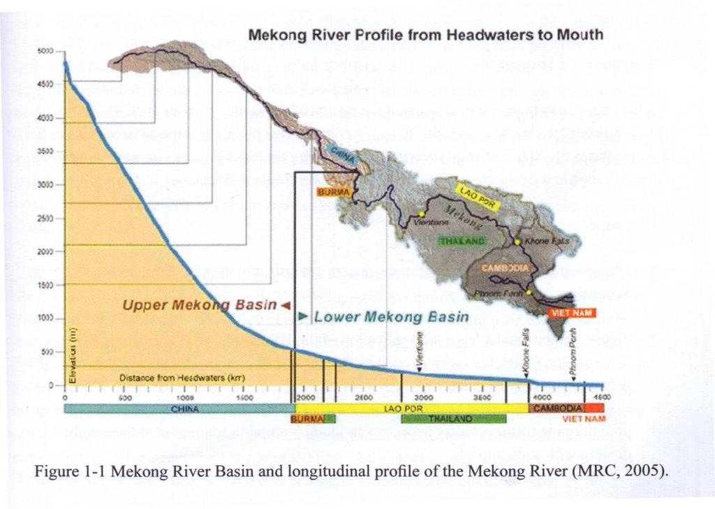 1. The Mekong Upper Mekong Basin China (22%) Lower Mekong Basin Myanmar (3%), Lao PDR (25%),