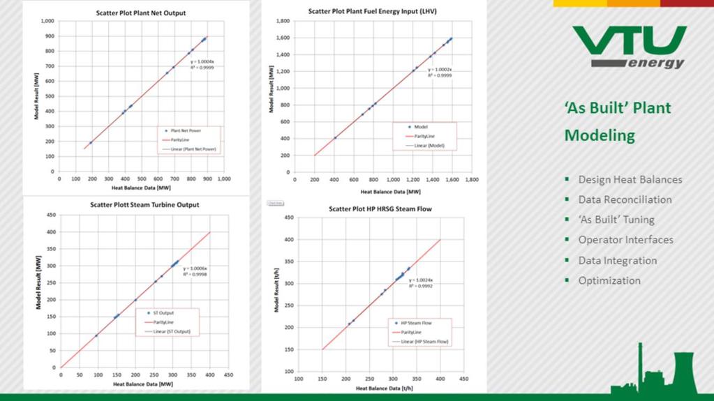 These scatter plots from a customer project demonstrate the accuracy of VTU energy s plant model compared to plant performance data.