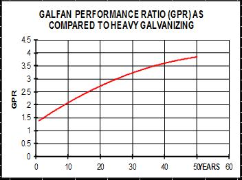 The decrease in corrosion rate with time is stated in ASTM A875/SA875M and has been referred to as the Galfan Performance Ratio (GPR). The GPR increases with exposure time as seen in figure 4.