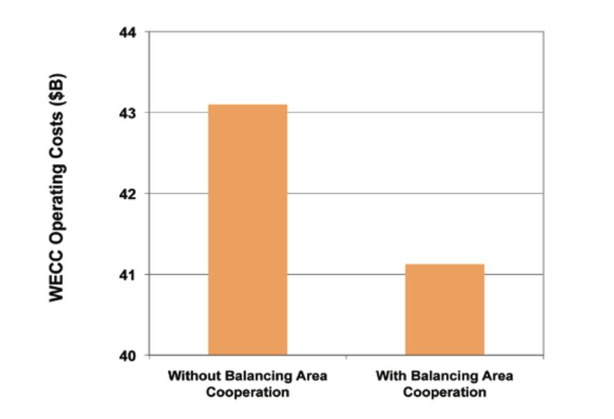 Reducing reserve requirements through balancing area coordination: European and Western U.S.