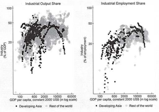 (2005); World Bank, World Development Indicators online (2006). Figure 1: Agricultural output and employment shares vs.