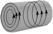 Direction of the Magnetic Field A longitudinal magnetic field has magnetic