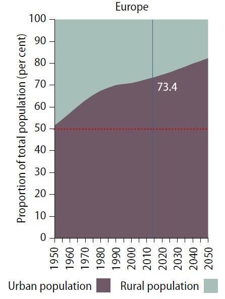 INCREASED URBANISATION Urban and rural population of the world, 1950 2050 By 2050, 66 per cent of